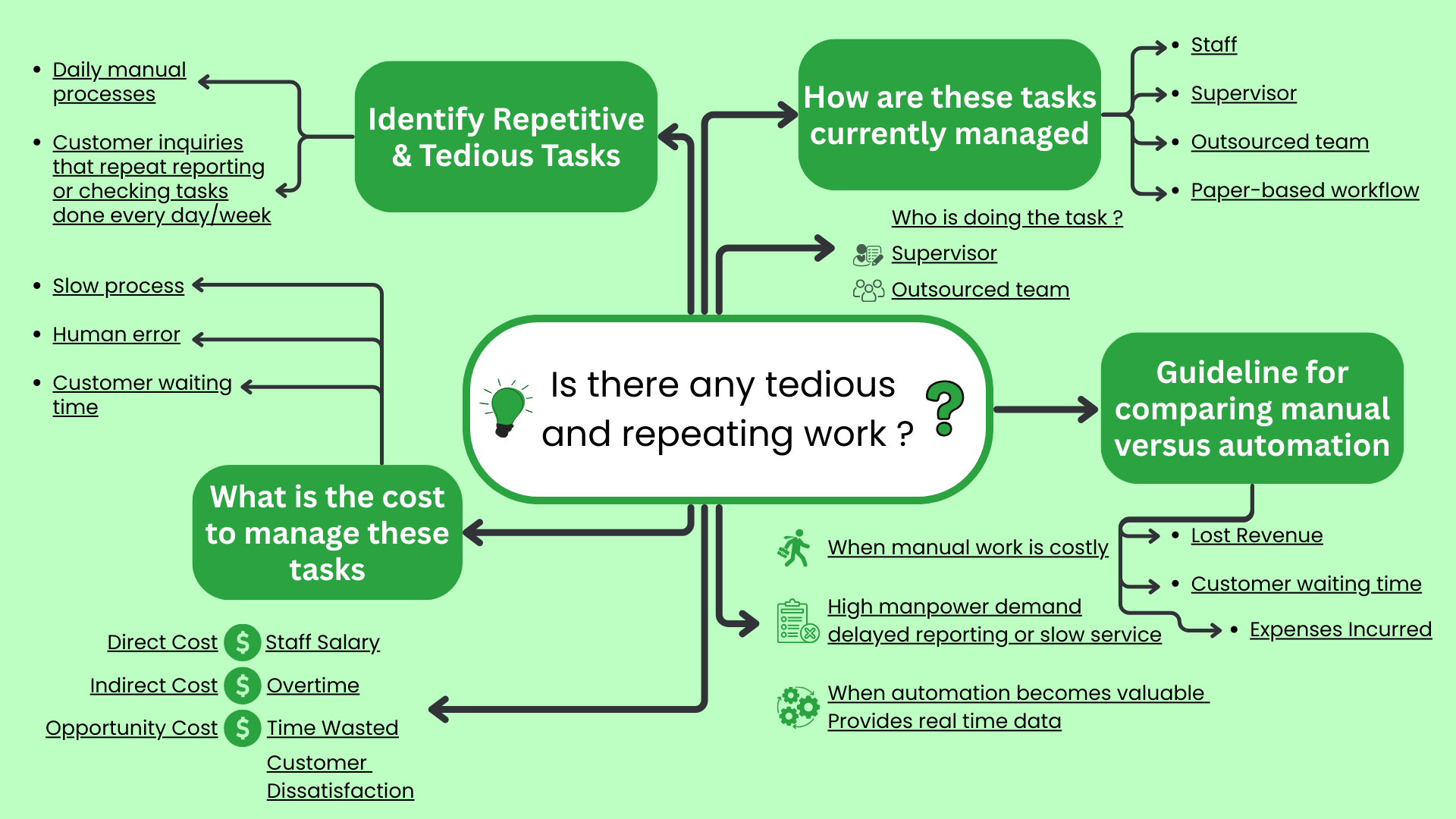 MLM Software AI Automation Is There Any Tedious And Repeating Work
