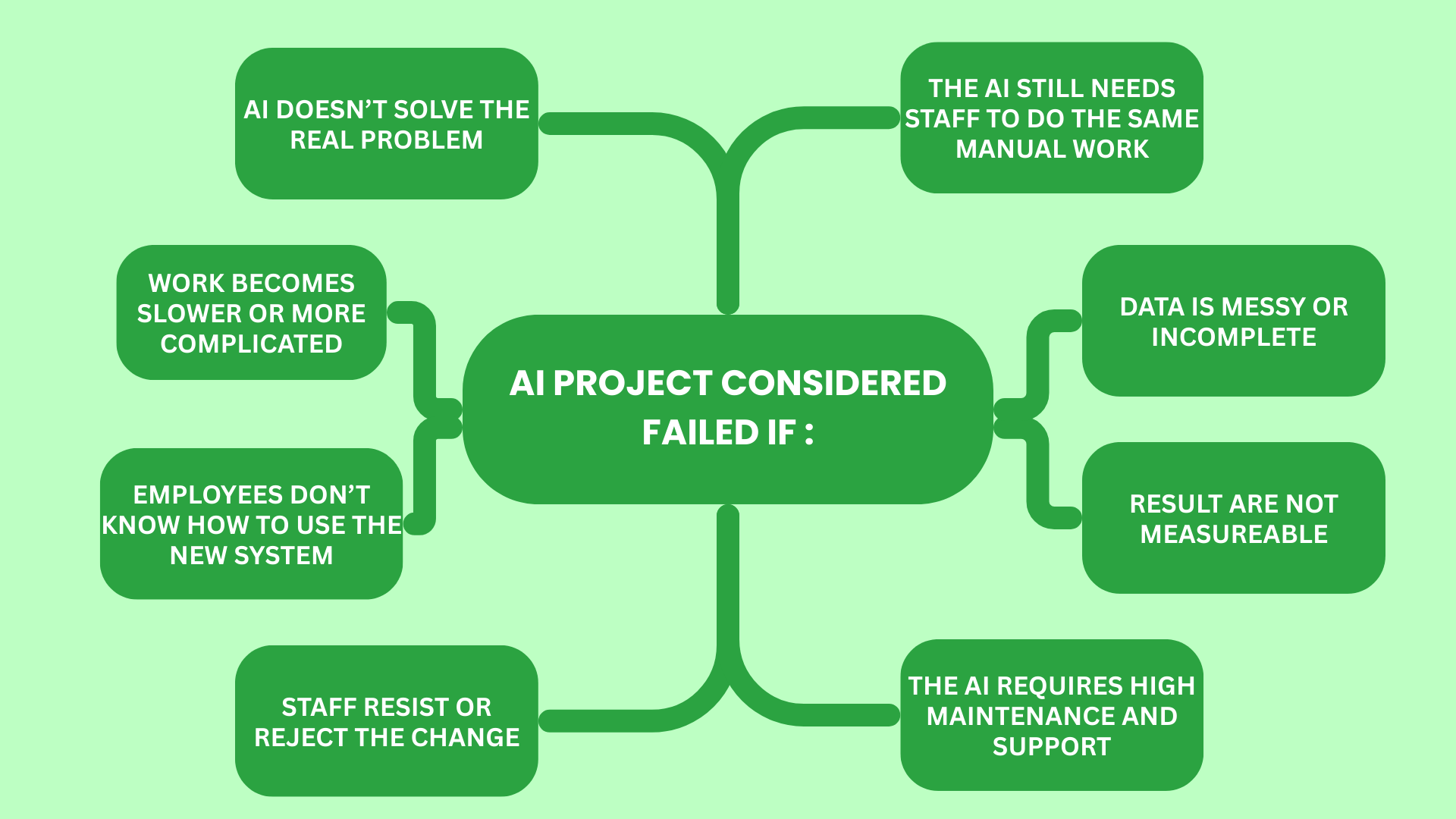 MLM Software Ai Project Considered Failed If