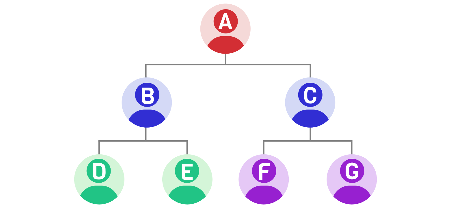 MLm Plan - MLM Unilevel Plan